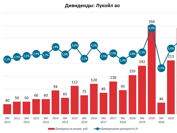 Последний день покупки лукойла