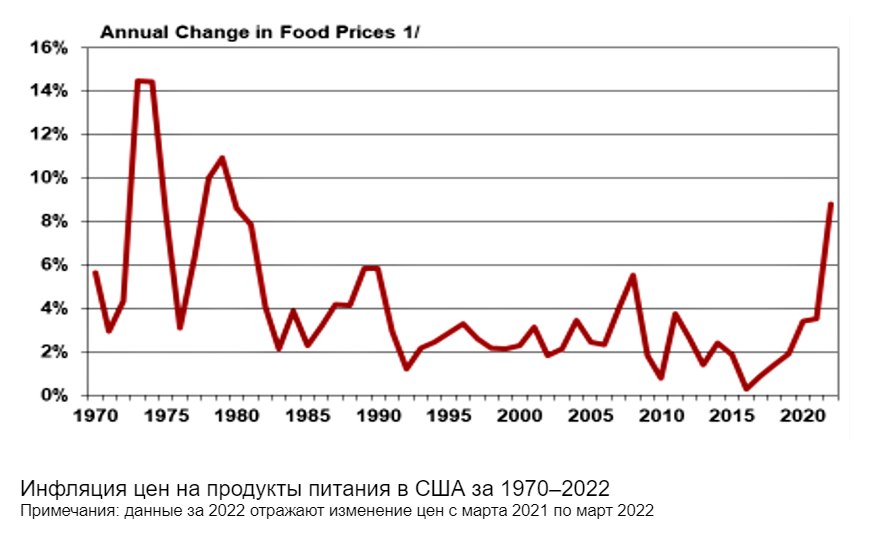 Инфляция в сша по годам. Инфляция США за 2022. Инфляция на западе. График инфляции в США за 20 лет. Доллар цена сегодня