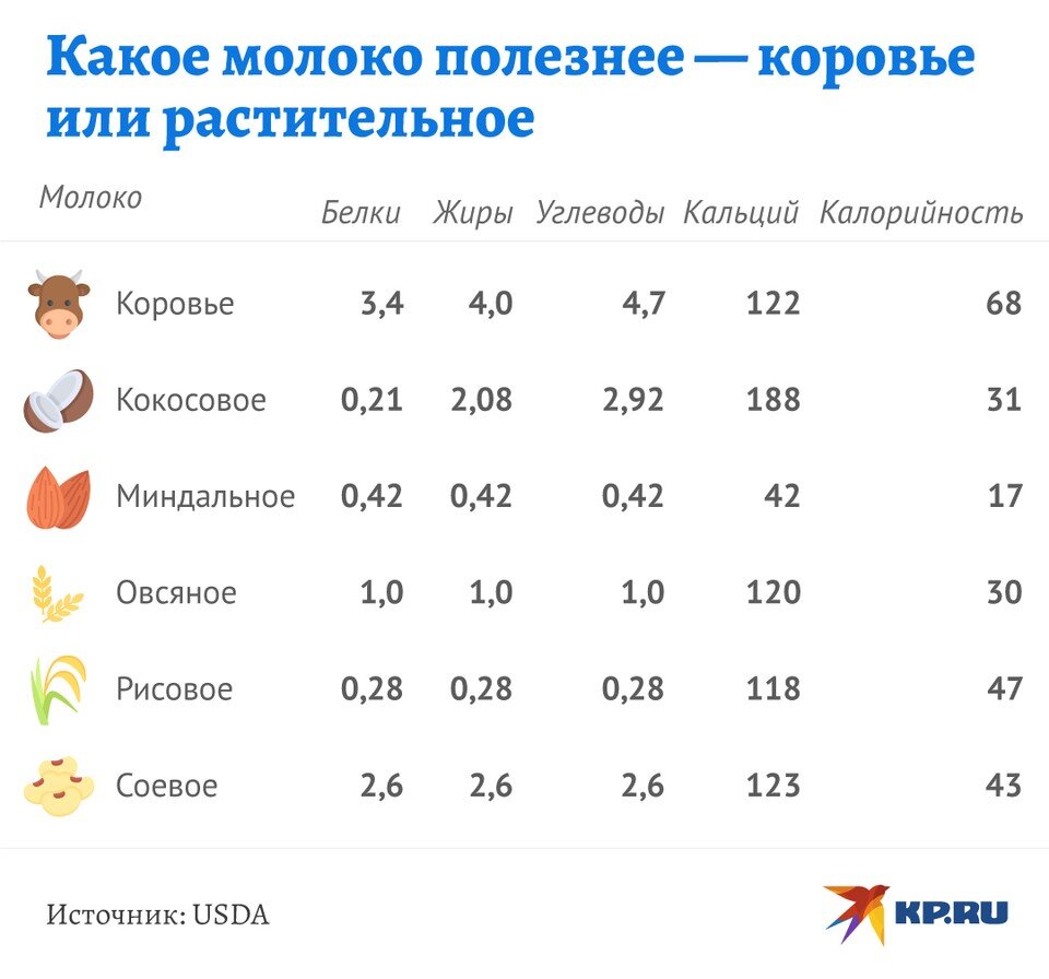     Какое молоко полезнее Дмитрий ОРЛОВ