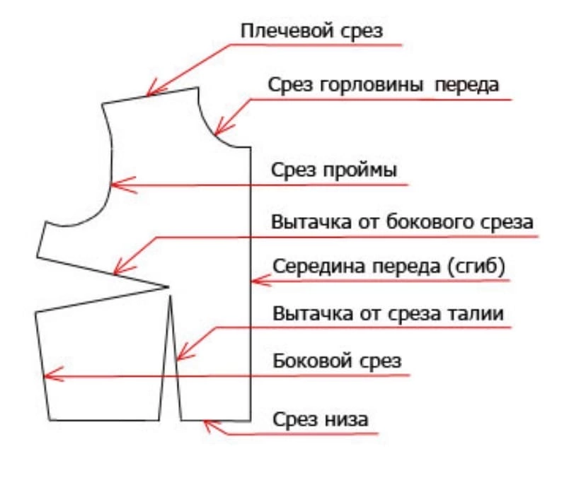 Срезы платья. Название деталей кроя. Детали кроя одежды. Срезы деталей кроя. Детали кроя плечевого изделия.