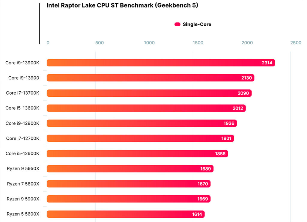 Сравнение процессоров i9. I5 13500. Бенчмарк. Сравнение Intel Core i7 и i9. Core i9 Мем.