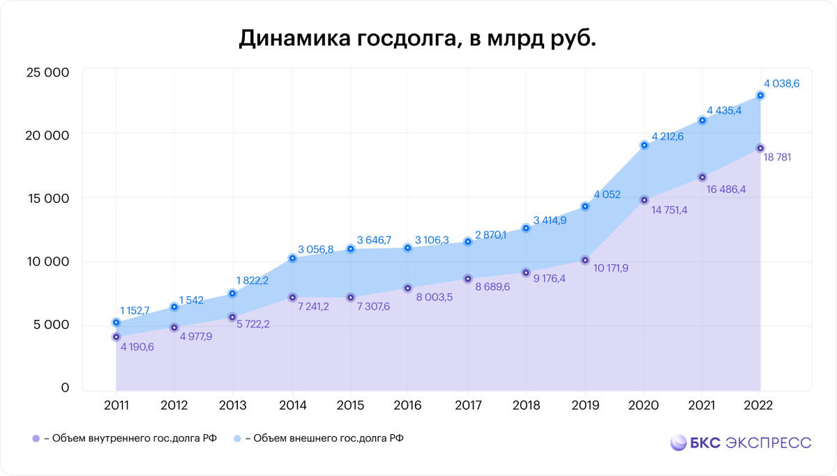 По оценке ЦБ, внешний долг РФ по состоянию на 1 июля 2023 года составил 347,7 млрд долларов США, снизившись с начала года на 33 млрд долларов (на 8,7%)