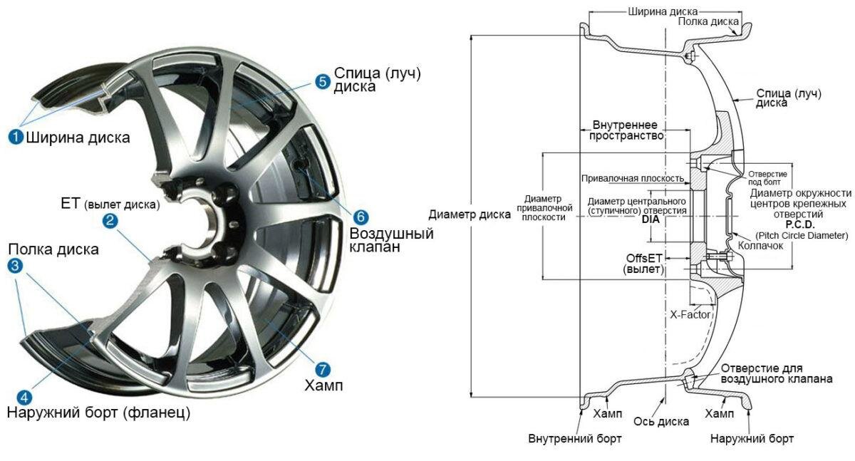 Расстояние дисков. Из чего состоит колесный диск. Параметры маркировка литых дисков r17. Структура колесного диска. 17x7jj расшифровка диска.