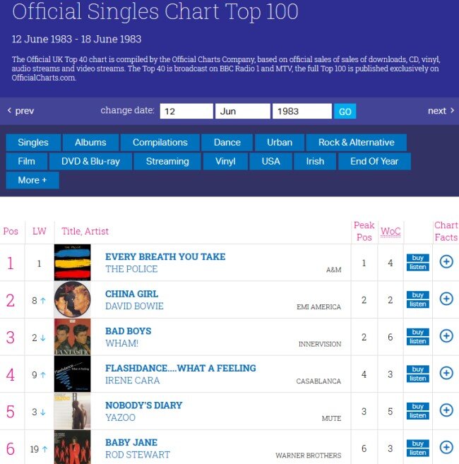 Скриншот страницы https://www.officialcharts.com/charts/singles-chart/19830612/7501/