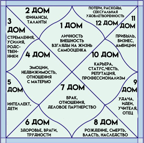 Ведическая астрология натальная карта бесплатно с расшифровкой