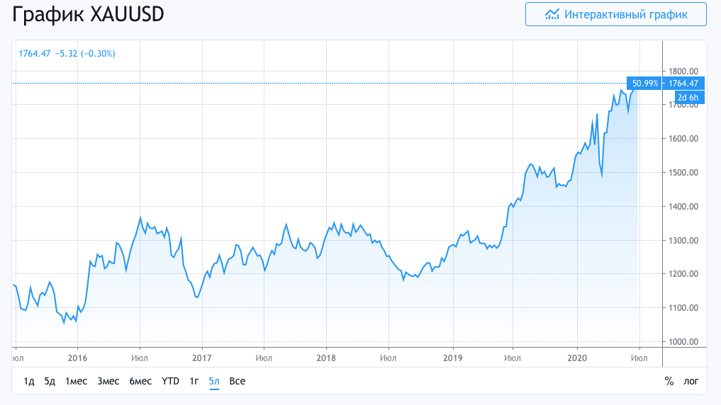 График курса золота в течение пяти лет 