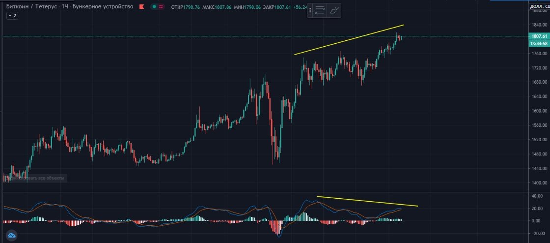 XAUUSD дневной график