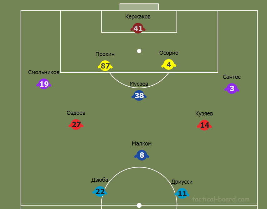 Примерный стартовый состав "Зенита"
Источник: https://tactical-board.com/ru/big-football-half