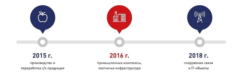 Источник: «РОСИНФРА»