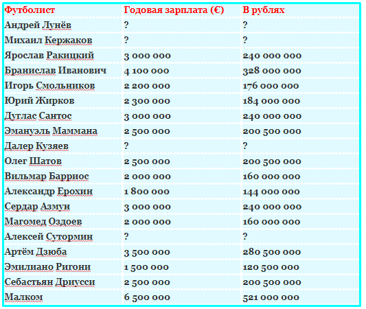 Сколько зарабатывают чемпионы. Зарплаты игроков Зенита 2021. Зарплаты игроков Зенита. Зарплаты футболистов в России 2021 таблица. Зарплата футболистов в России 2021.