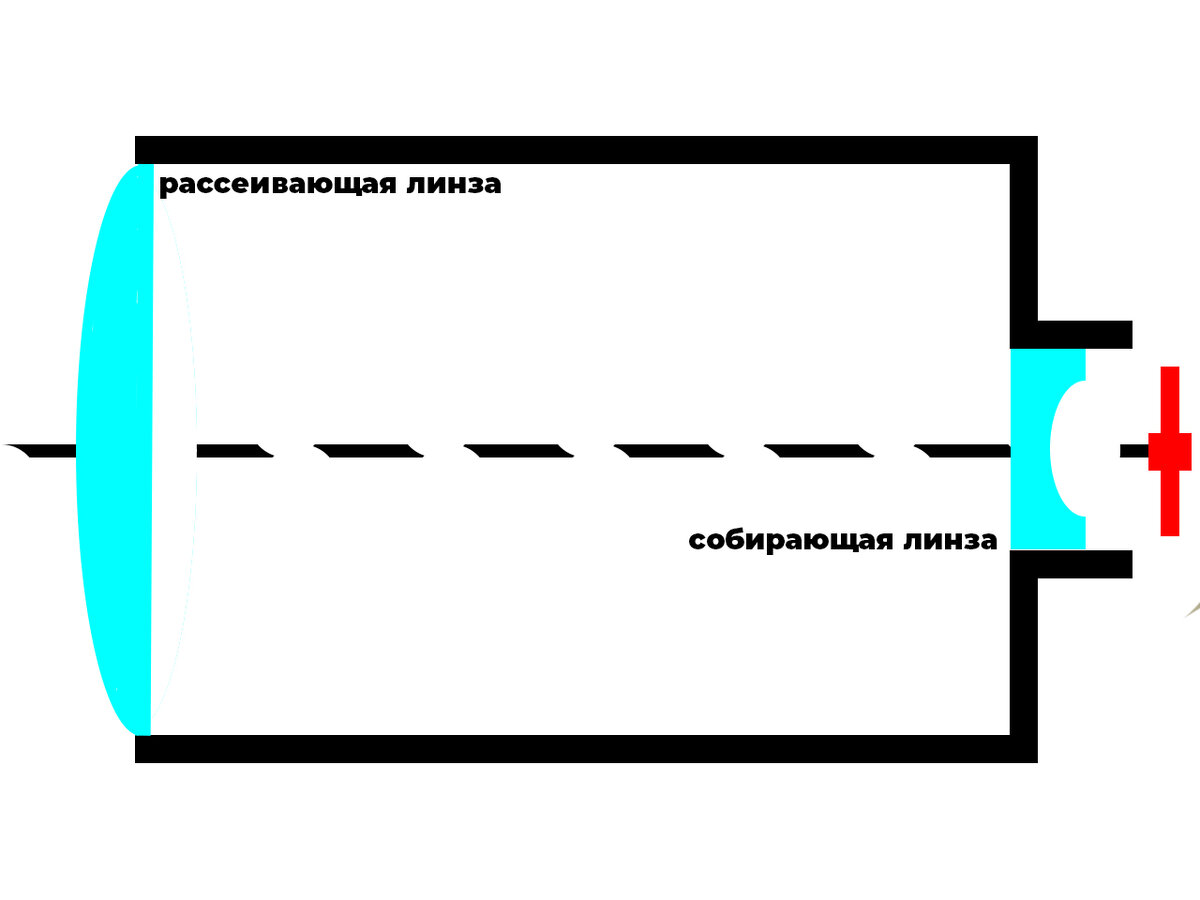 Линзовая система  Галилея