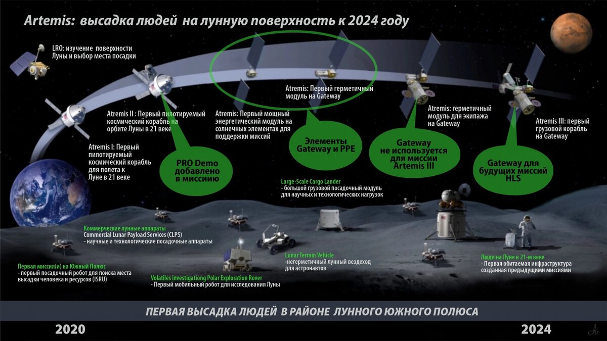 Лунные пилотируемые экспедиции проект