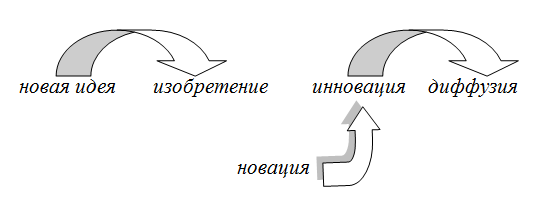 Теория диффузии инноваций презентация