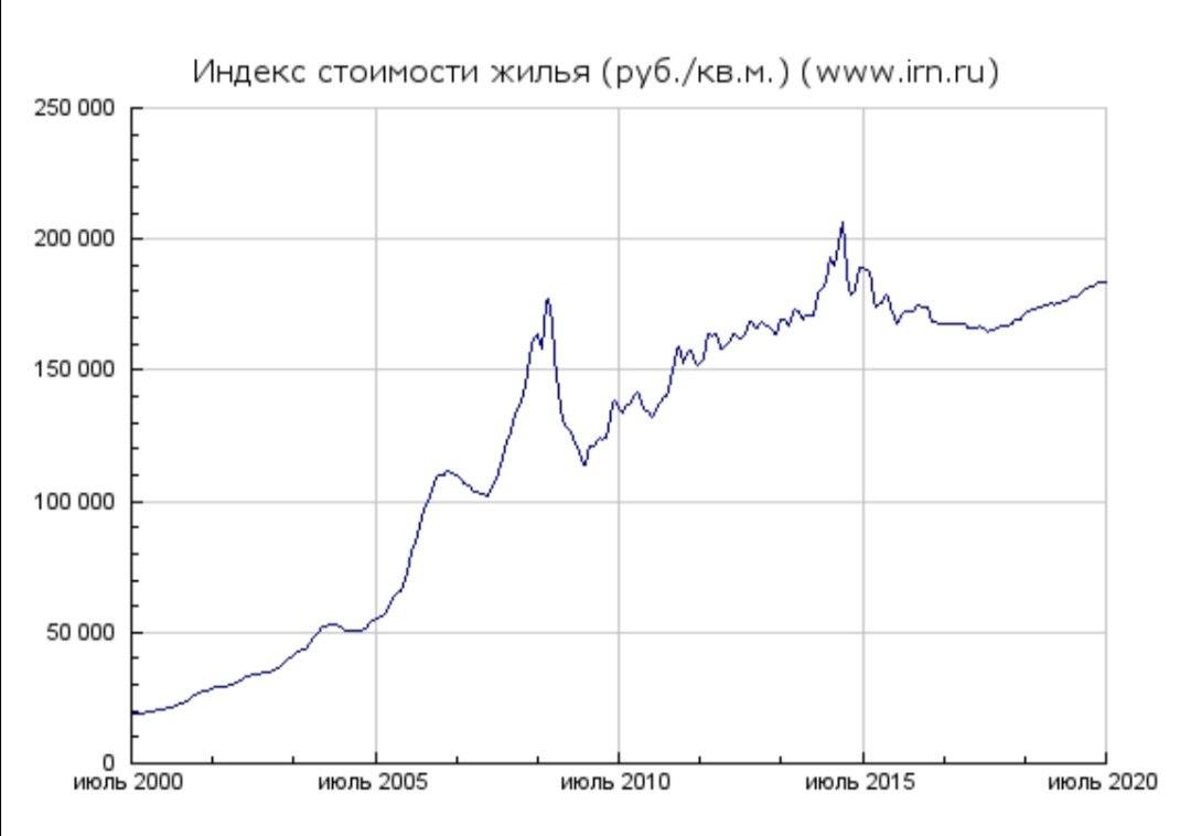Данные сайта индикаторы рынка недвижимости 