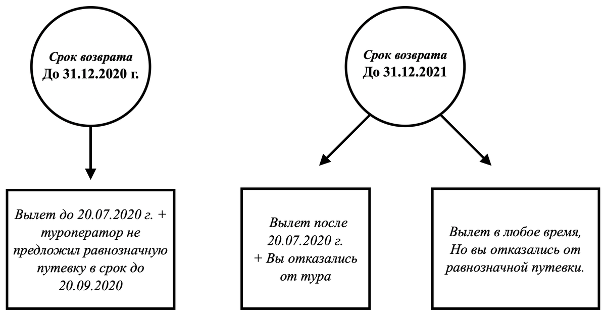 Схема возврата денег согласно Постановлению Правительства № 1073 от 20.07.2020