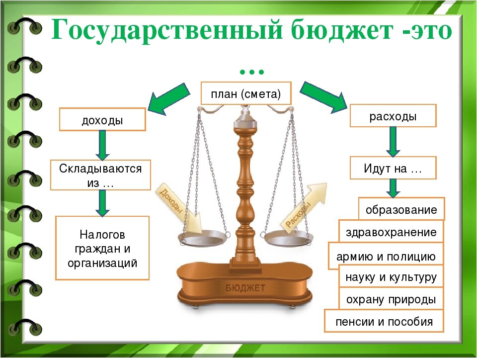 Доход идущий. Доходы государственного бюджета складываются из. Государственный б.Джер. Государственный бюджет э. Доходы и расходы государственного бюджета.