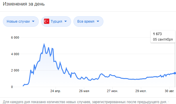 Статистика новых случаев: 1673 в Турции и 7 в Таиланде на 5.09.2020