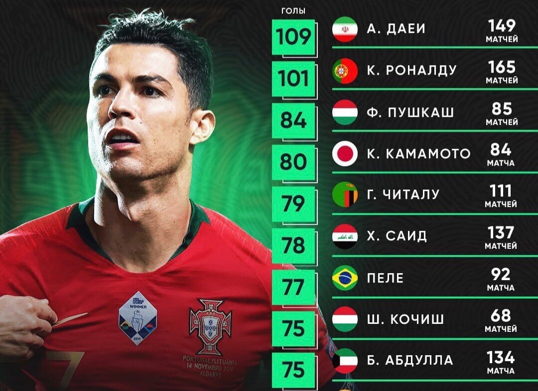через сколько матчей догонит?