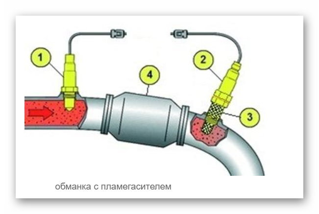 Проверка работоспособности системы впрыска и свечей зажигания