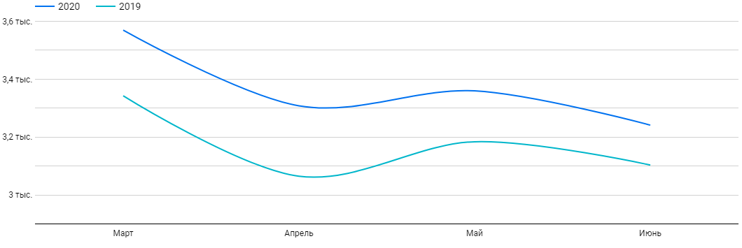 Сопоставление объемов продаж алкоголя за март-июнь 2019 и 2020 годов.