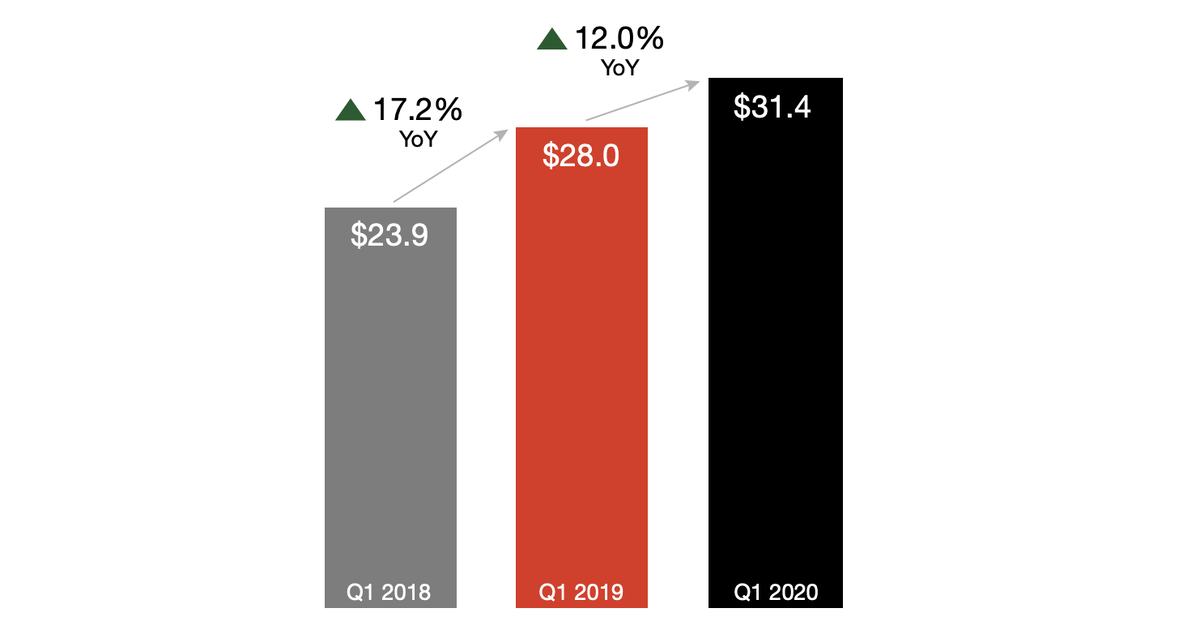 Q1 2020 Internet advertising revenues ($ billions)