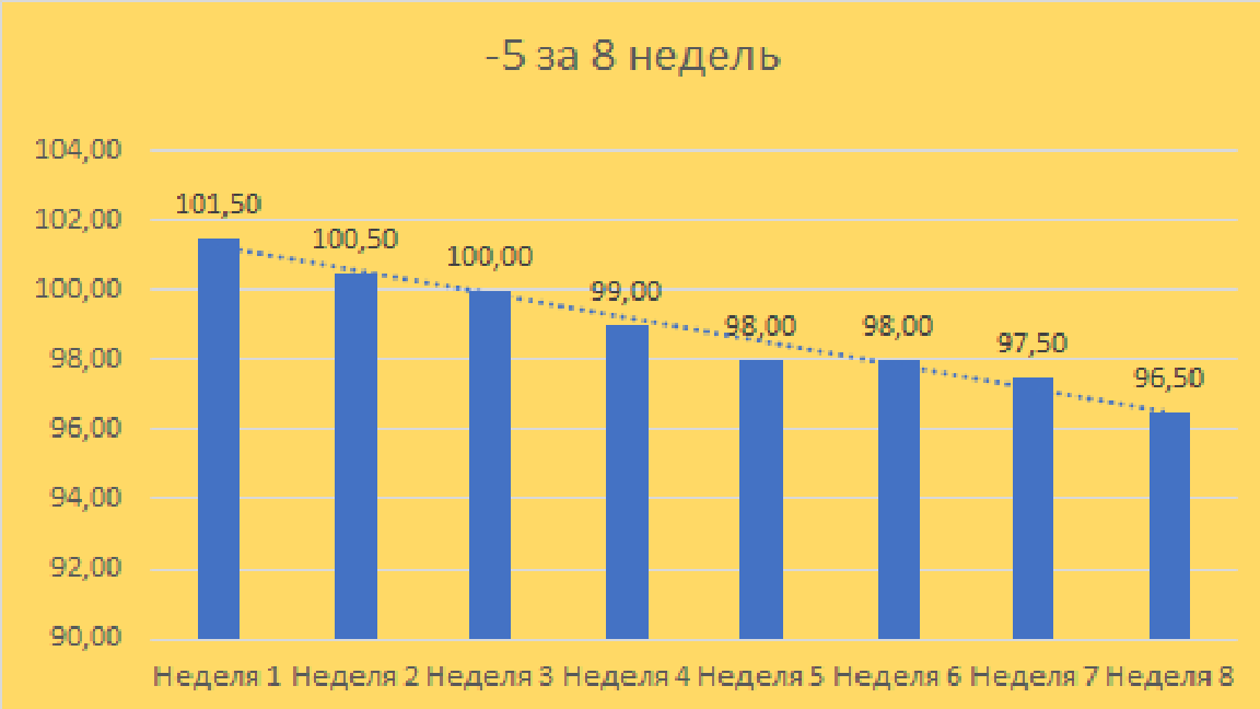 Похудел на 5 кг за 8 недель. Надеюсь, что смогу и далее по  0,5 - 0,75  в неделю