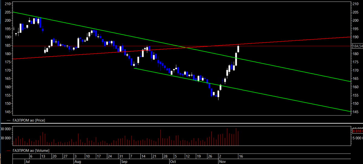 Газпром 16.11.2020