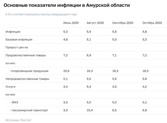 Резкий скачок цен произошел в продовольственном сегменте рынка Приамурья 