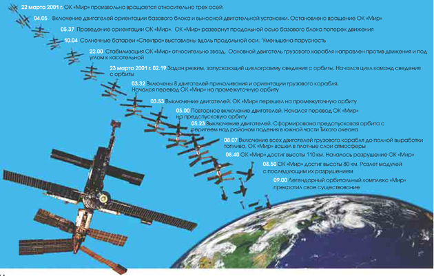 Ос мир. 2001 Затопление орбитальной станции мир. 2001 В тихом океане затоплена орбитальная станция «мир». Космическая станция мир затопление. Падение станции мир.