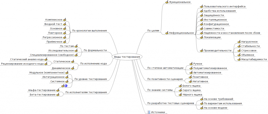 Виды тестирования ПО