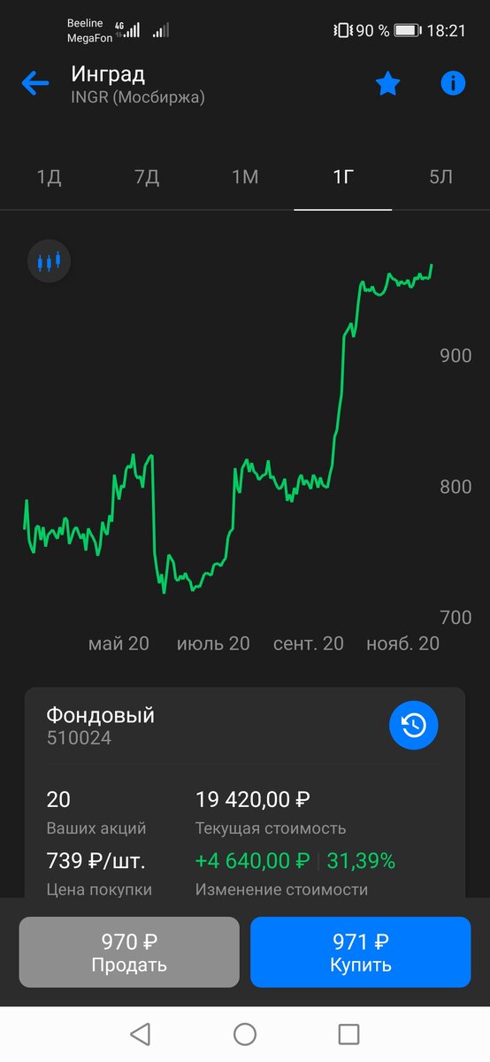 Более 31% роста за немногим более полугода