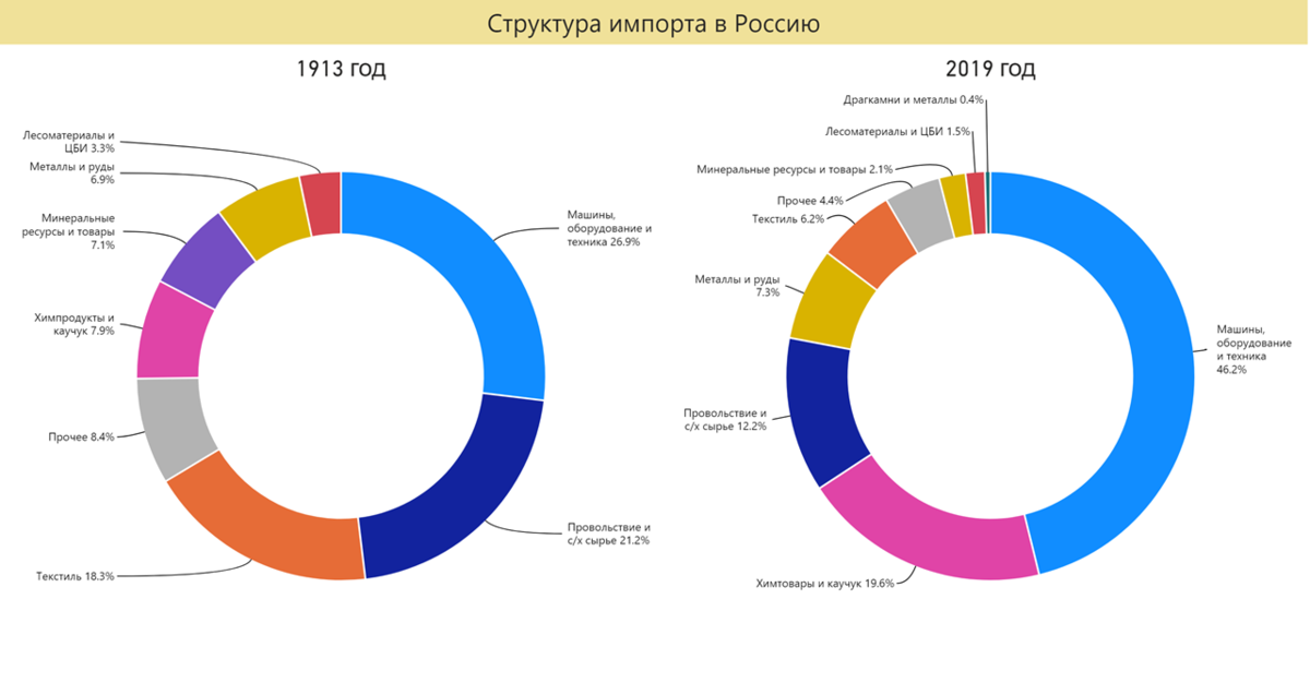 Структура импорта России 2021. Структура российского импорта 2020. Структура экспорта России 2021. Структура российского импорта 2022. Г экспортировали в