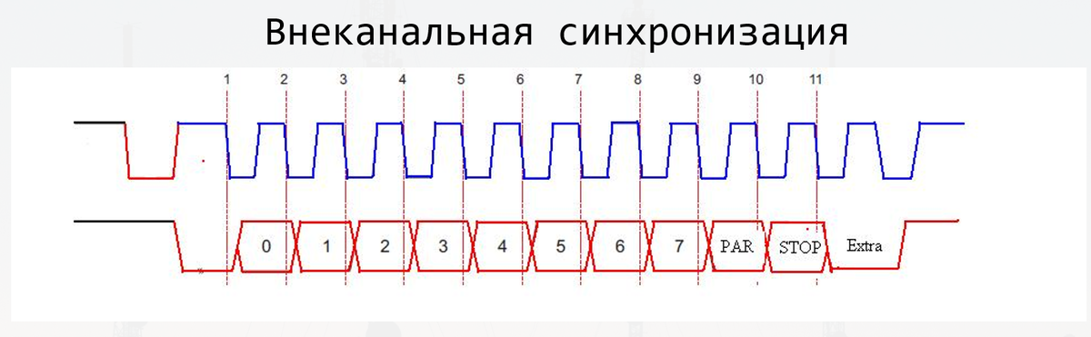 Для внеканальной синхронизации свойственен отдельный канал для передачи тактовых сигналов