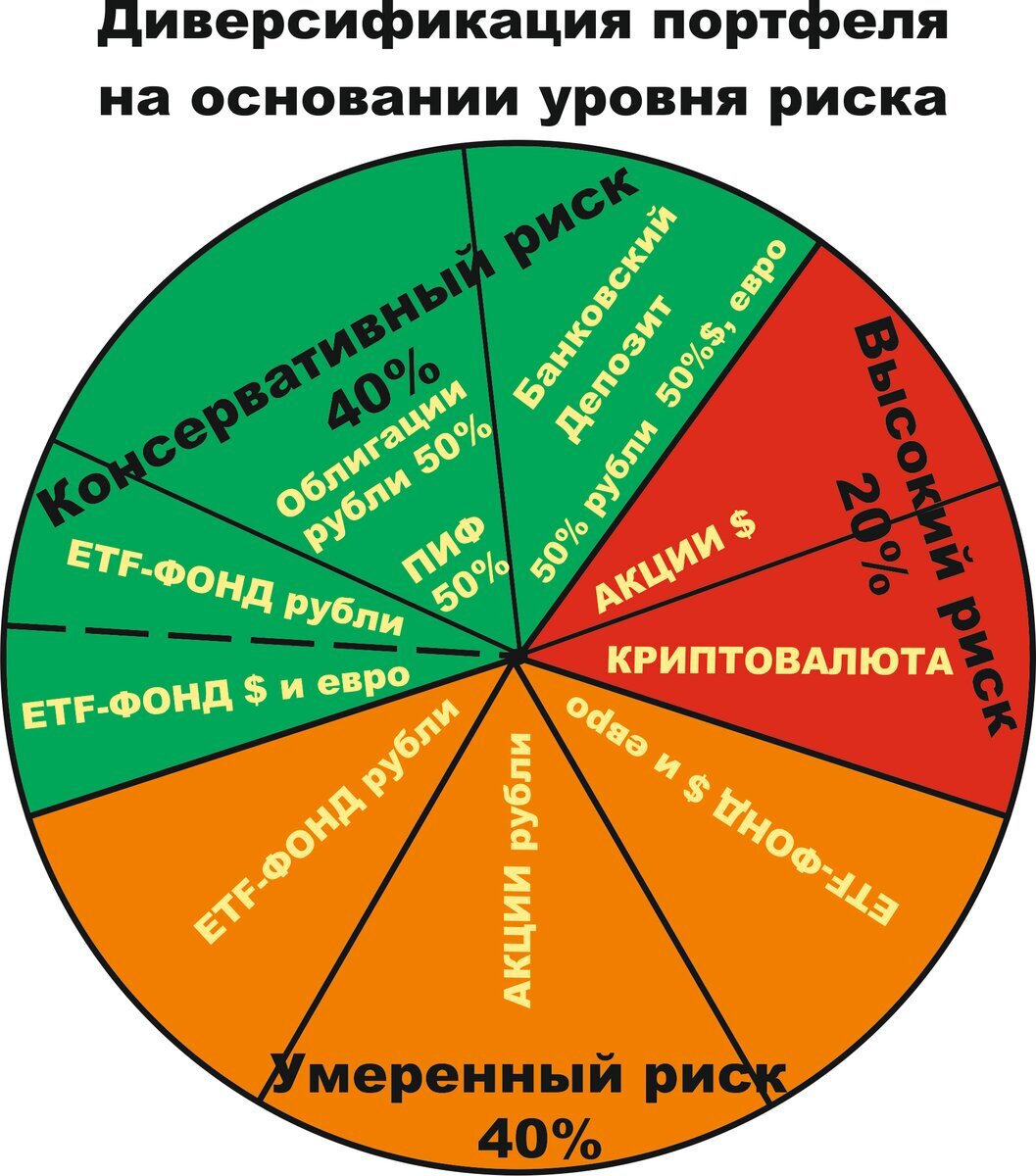 Диверсифицированный инвестиционный портфель