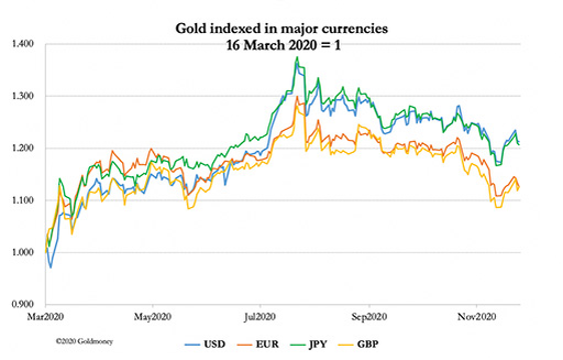 Золото, индексированное в основных валютах / фото © Goldmoney