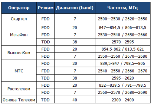Как узнать какие операторы ловят. Диапазон сотовой связи 4g LTE. Частоты сотовой связи 2g, 3g, 4g/LTE. Диапазон частот 4g. Частоты 4g LTE операторов в России.