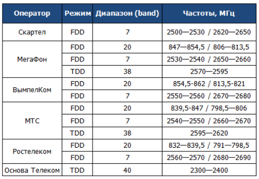 Диапазон работа. Диапазон сотовой связи 4g LTE. Частоты сотовой связи 2g, 3g, 4g/LTE. Диапазон частот 4g. Частоты 4g LTE операторов в России