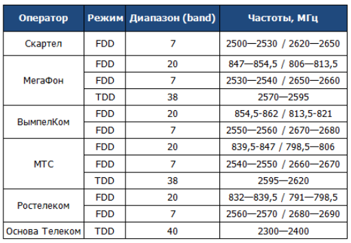 Какие операторы работают. Диапазон сотовой связи 4g LTE. Частоты сотовой связи 2g, 3g, 4g/LTE. Диапазон частот 4g. Частоты 4g LTE операторов в России.