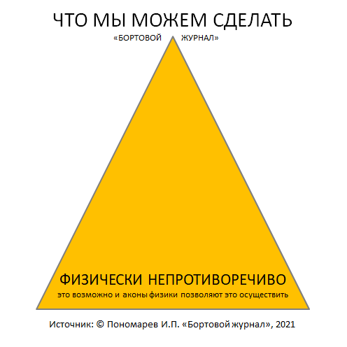 Мы не можем сделать все, что можем придумать или представить!