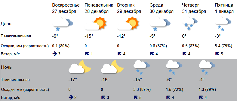  Данные с сайта METEOINFO.RU