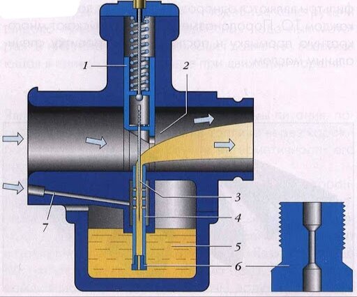 Бензин, который находиться внизу в поплавковой камере, с помощью вакуума смешивается со встречным потом воздуха в нужной пропорции, и попадает в камеру сгорания. 