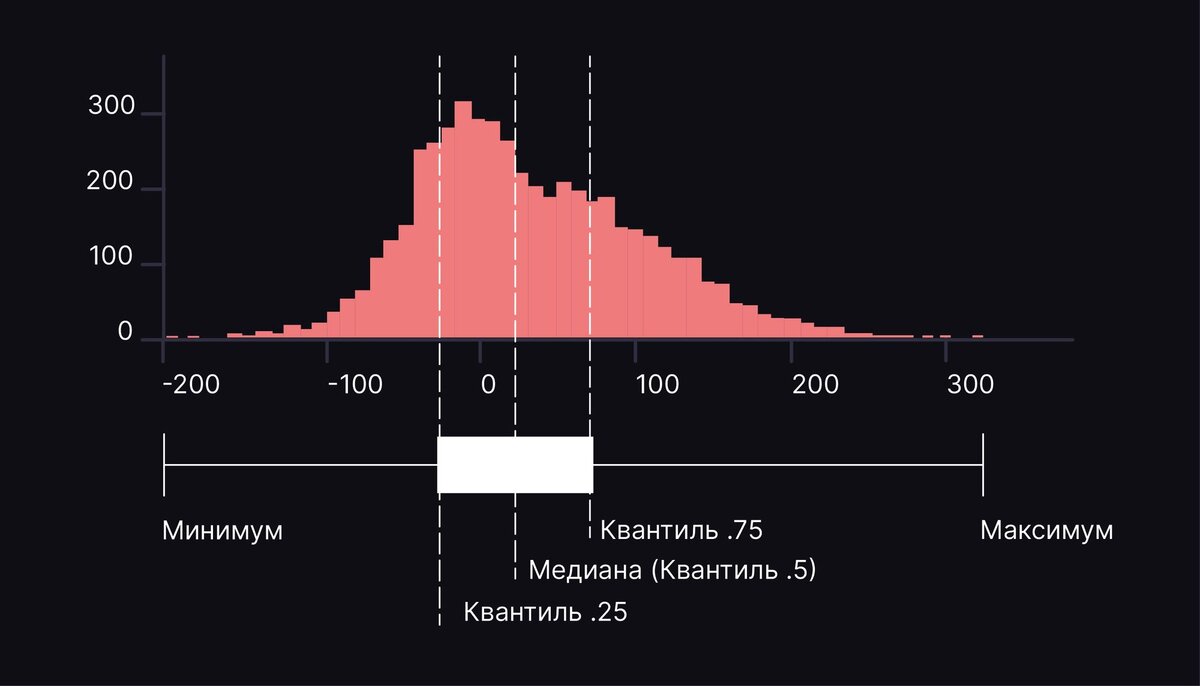 Quantile в Машинном обучении простыми словами | Машинное обучение ...