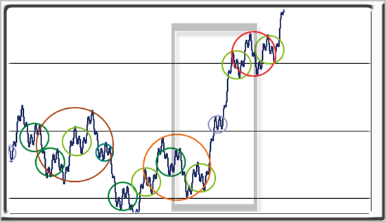 Рисунок 9.27 Цикл 0-3 на модельном графике