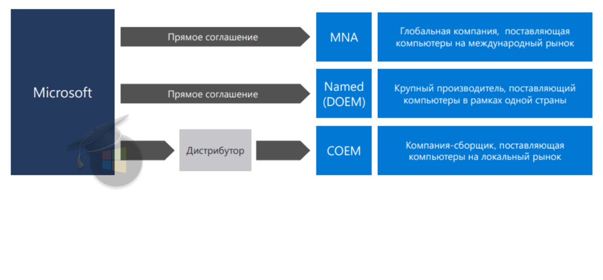 Рис. 1. Типы соглашений OEM сборщиков/производителей оборудования
