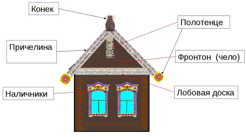 Конструктивные и декоративные элементы русской избы фото
