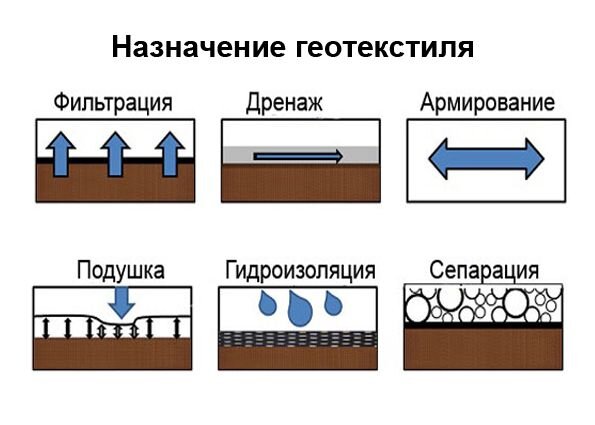 Укладка дренажной трубы