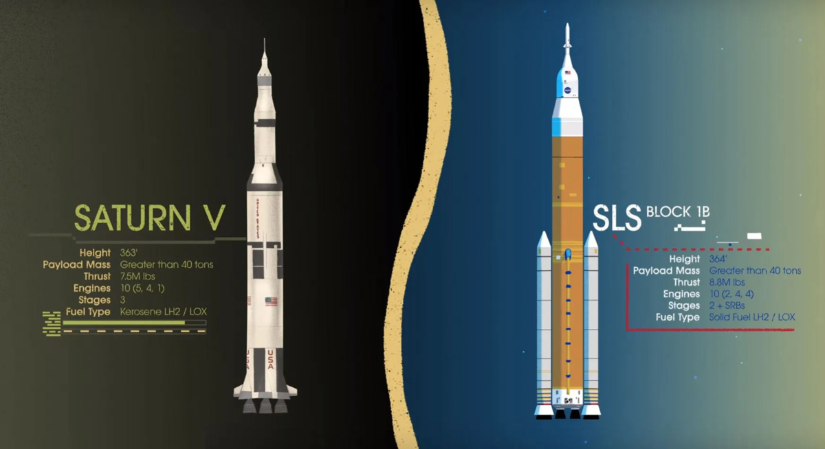 SLS Saturn v. Ракета Аполлон Сатурн 5. SLS И Saturn 5. Высота Сатурн 5.