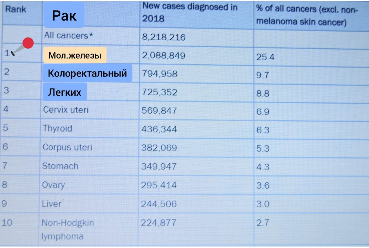 Злокачественные опухоли у женщин по частоте встречаемости (2018г.). "Лидер"- злокачественные новообразования молочных желез. 