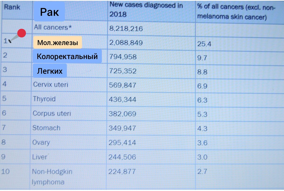 Злокачественные опухоли у женщин по частоте встречаемости (2018г.). "Лидер"- злокачественные новообразования молочных желез. 