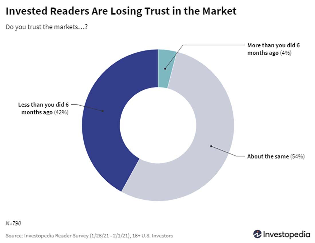 Investors Trust. Доверие на рынке